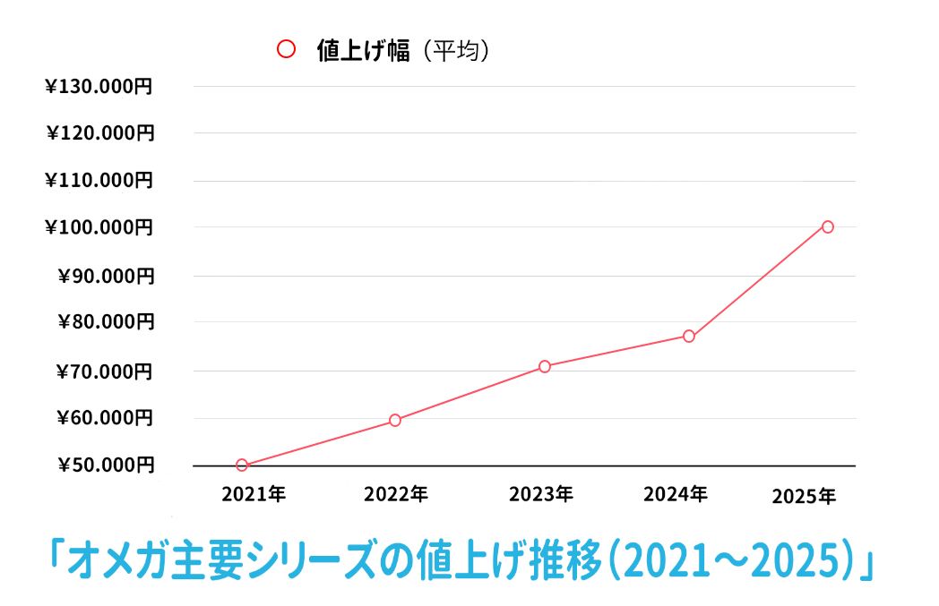 オメガ 値上げ 2025