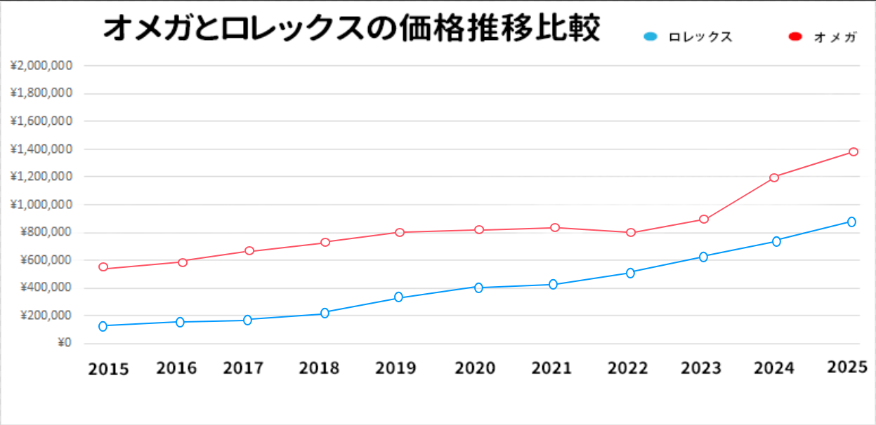 オメガ 値上げ 2025